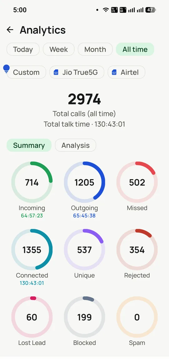 The RMDialer analytics summary showing 2,974 total calls and 130 hours of talk time, broken into incoming, outgoing, missed, connected, unique, rejected, lost lead, blocked and spam counts.