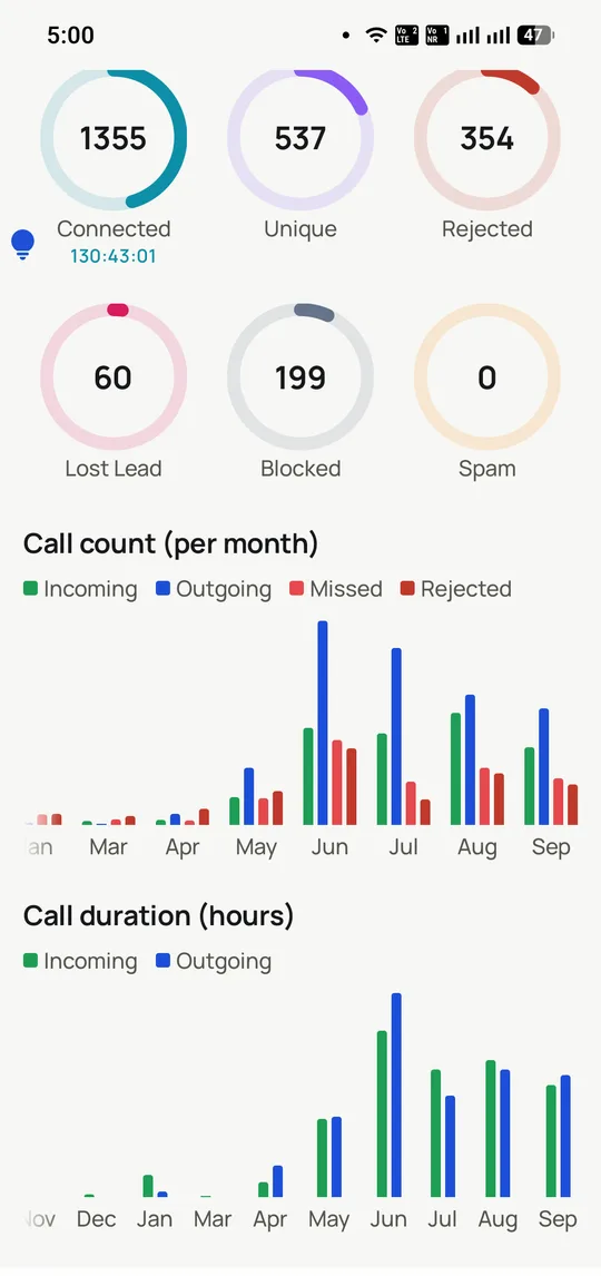 RMDialer month-by-month bar charts of call count and total call duration, with a SIM filter so each number can be measured separately.