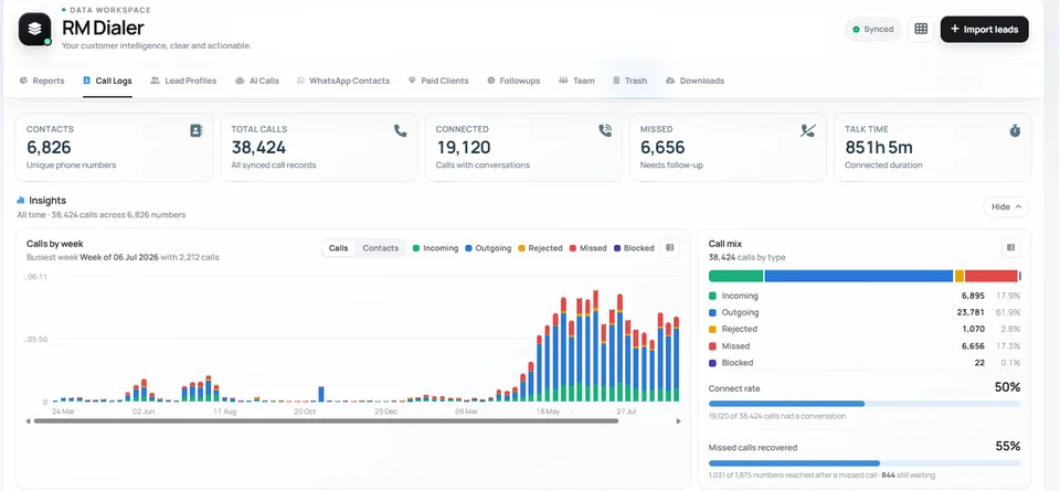 The RMDialer call log dashboard showing 6,826 contacts and 38,424 calls, a weekly call volume chart coloured by incoming, outgoing, rejected, missed and blocked, a 50 percent connect rate and 55 percent of missed calls recovered.