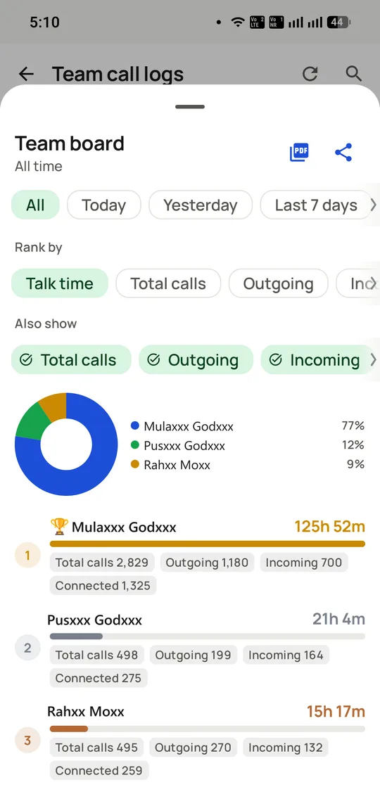 The RMDialer team board ranking callers by talk time with their total, outgoing, incoming and connected call counts.