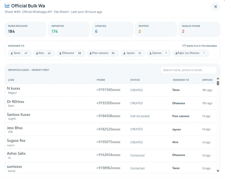 An RMDialer sheet import report showing 184 rows received, 174 imported, 6 updated, 2 skipped and 2 rejected for invalid phone numbers, with round-robin assignment across callers.