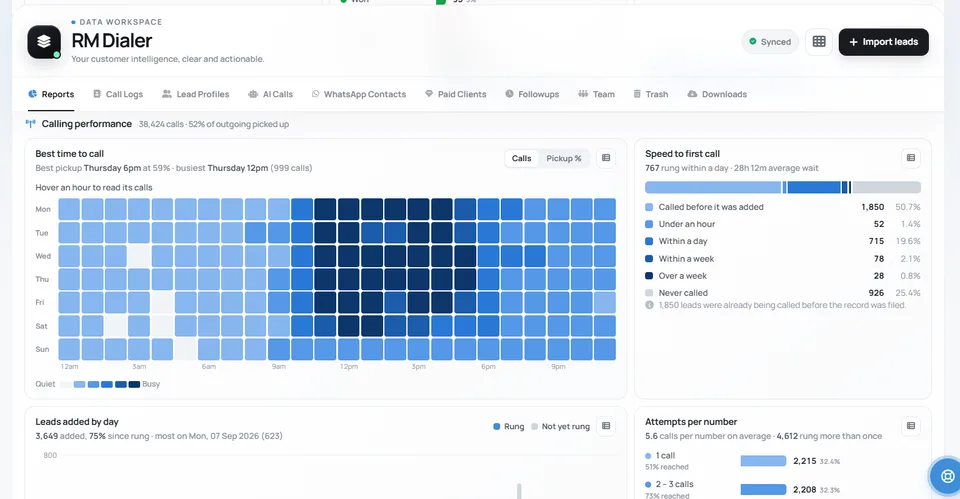 RMDialer calling performance charts showing a heatmap of pickup rate by hour and weekday, best pickup on Thursday at 6pm, and a speed-to-first-call breakdown with a 28 hour average wait.