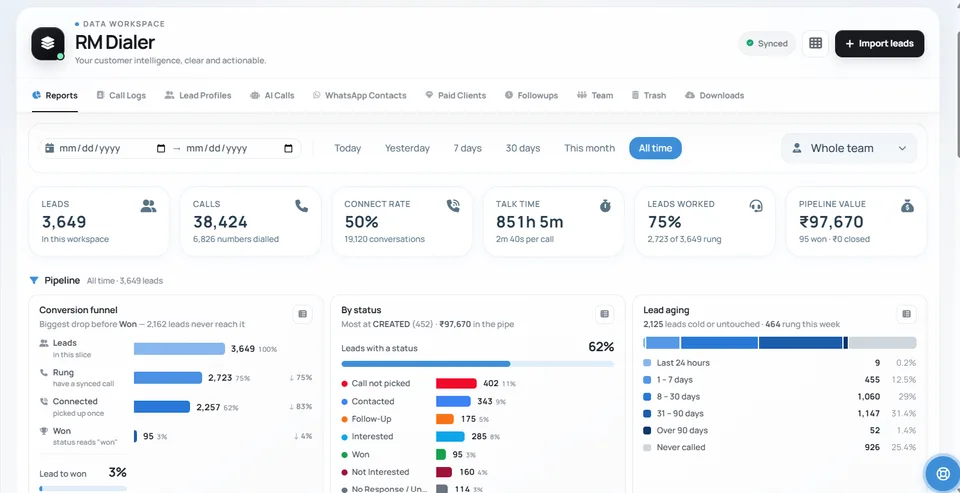 The RMDialer web panel reporting 3,649 leads, 38,424 calls, a 50 percent connect rate and ₹97,670 of pipeline value, with a conversion funnel and lead ageing.